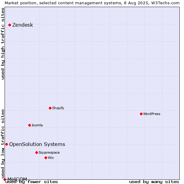 Market position of Zendesk vs. OpenSolution Systems vs. MidCOM