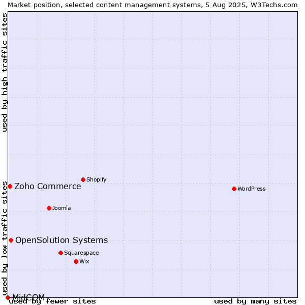 Market position of OpenSolution Systems vs. Zoho Commerce vs. MidCOM