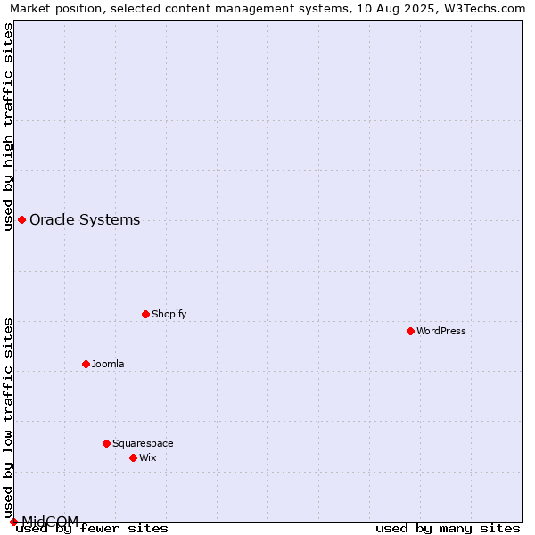 Market position of Oracle Systems vs. MidCOM