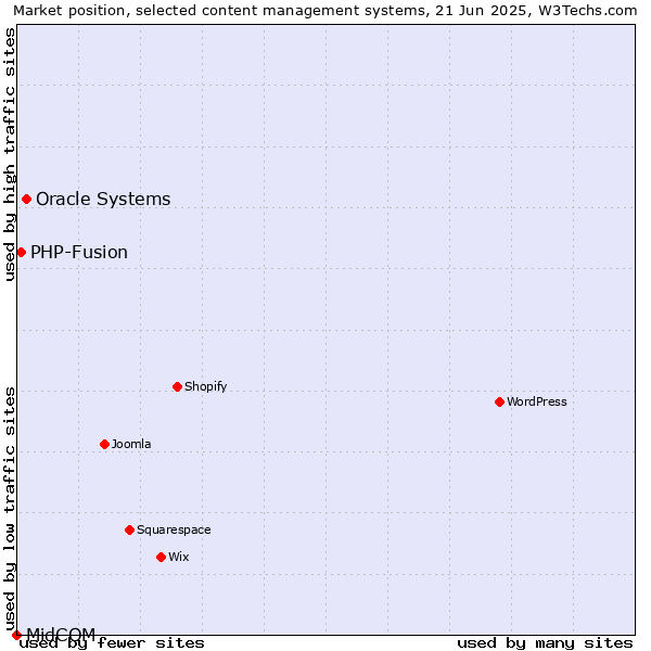 Market position of Oracle Systems vs. PHP-Fusion vs. MidCOM