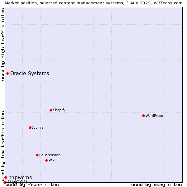 Market position of Oracle Systems vs. phpwcms vs. MidCOM