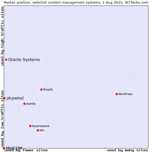 Market position of Oracle Systems vs. phpwind vs. MidCOM