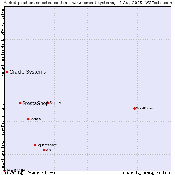 Market position of PrestaShop vs. Oracle Systems vs. MidCOM
