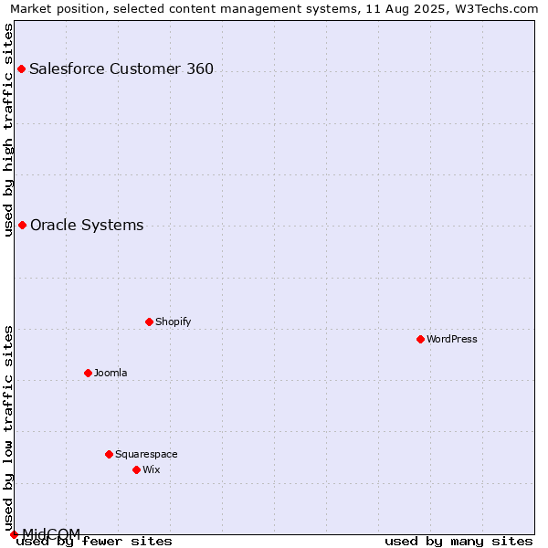 Market position of Oracle Systems vs. Salesforce Customer 360 vs. MidCOM
