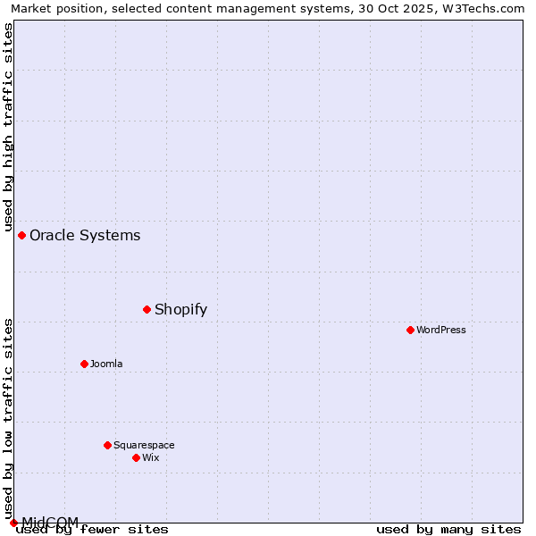 Market position of Shopify vs. Oracle Systems vs. MidCOM