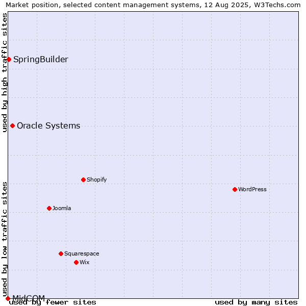 Market position of Oracle Systems vs. SpringBuilder vs. MidCOM