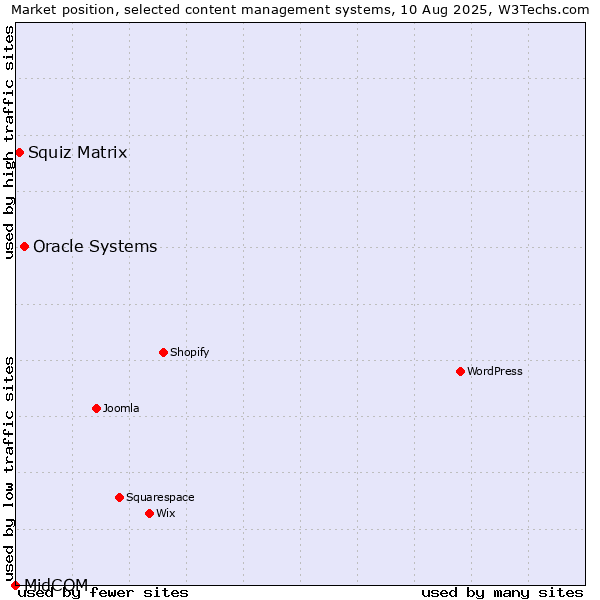 Market position of Oracle Systems vs. Squiz Matrix vs. MidCOM