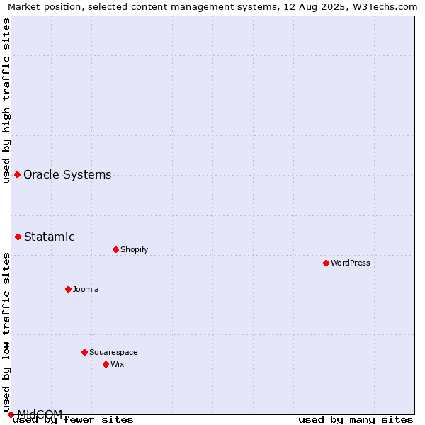 Market position of Statamic vs. Oracle Systems vs. MidCOM