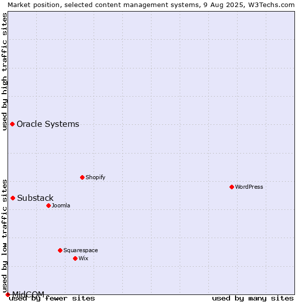 Market position of Substack vs. Oracle Systems vs. MidCOM