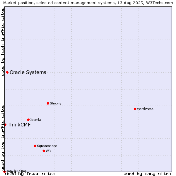 Market position of Oracle Systems vs. ThinkCMF vs. MidCOM