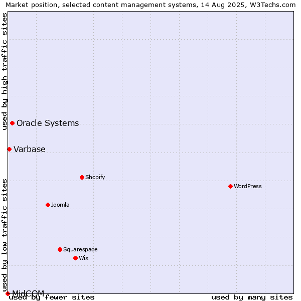 Market position of Oracle Systems vs. Varbase vs. MidCOM