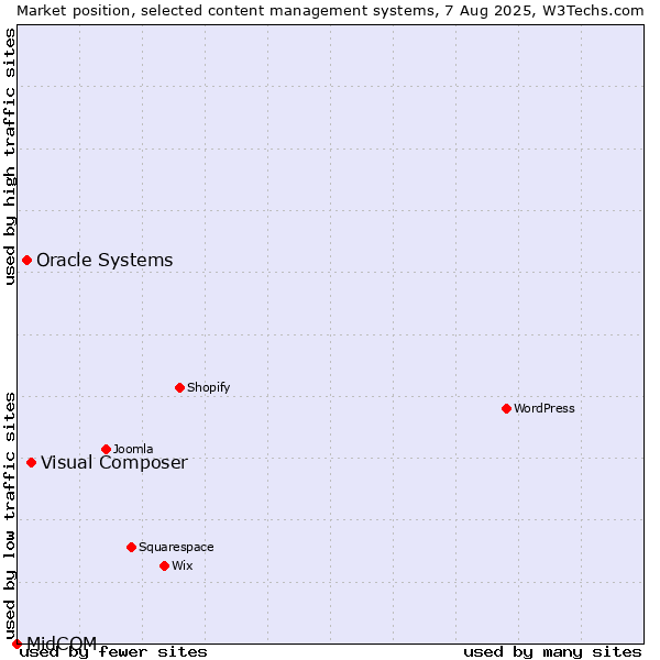 Market position of Visual Composer vs. Oracle Systems vs. MidCOM