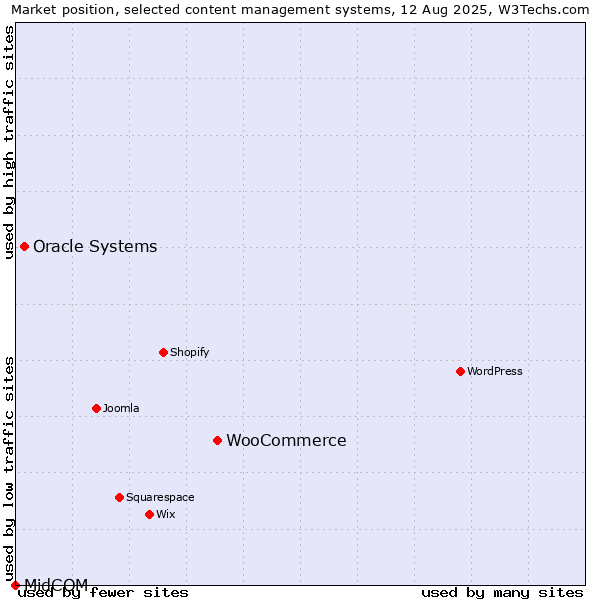 Market position of WooCommerce vs. Oracle Systems vs. MidCOM