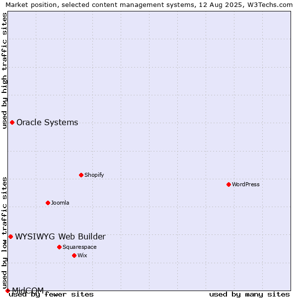 Market position of Oracle Systems vs. WYSIWYG Web Builder vs. MidCOM