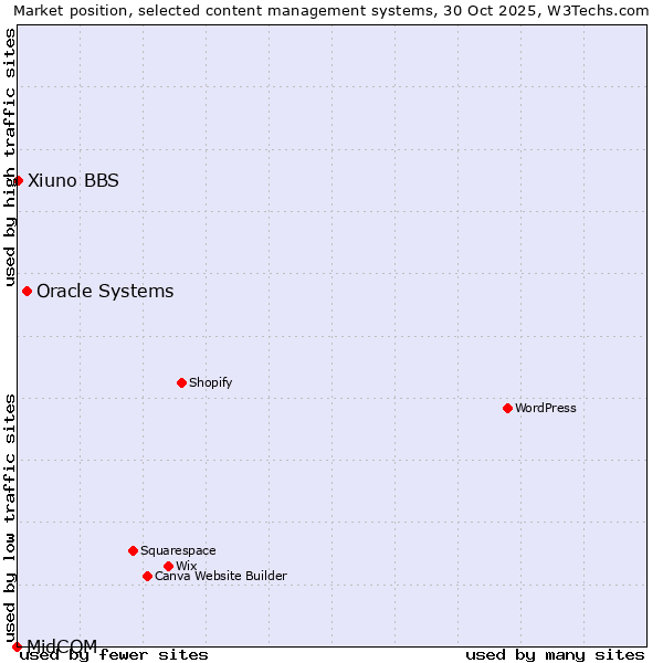 Market position of Oracle Systems vs. Xiuno BBS vs. MidCOM