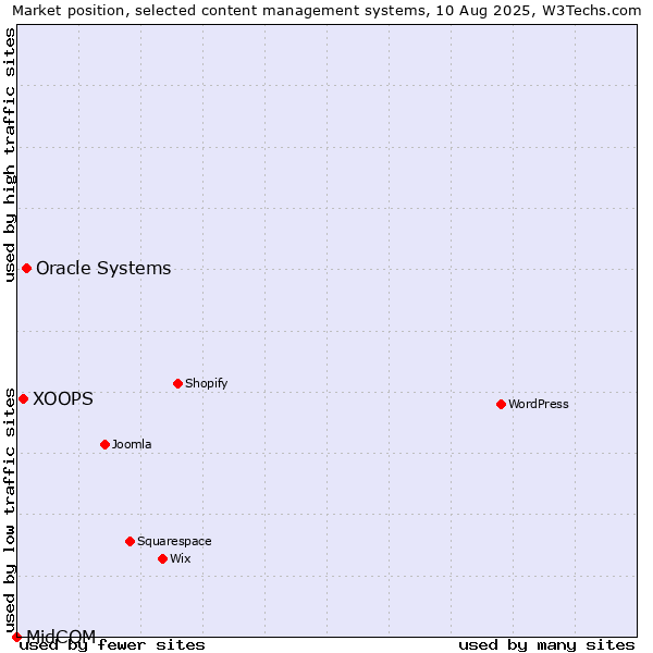 Market position of Oracle Systems vs. XOOPS vs. MidCOM