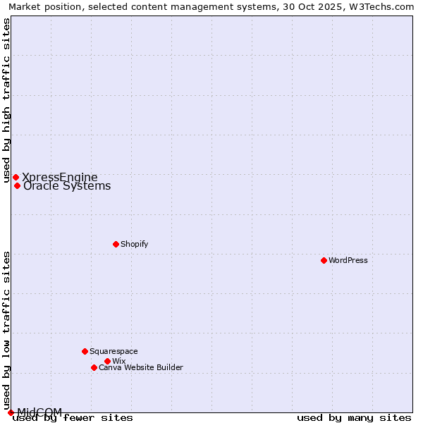Market position of Oracle Systems vs. XpressEngine vs. MidCOM