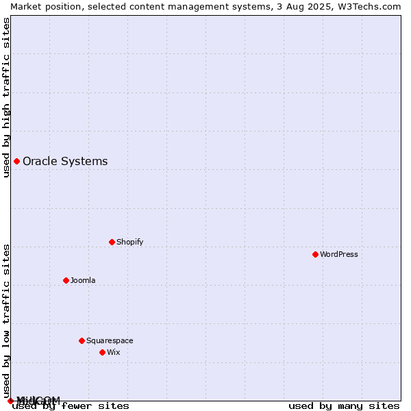 Market position of Oracle Systems vs. MidCOM vs. Yo!Kart