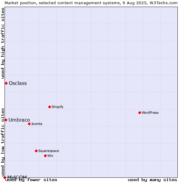 Market position of Osclass vs. Umbraco vs. MidCOM