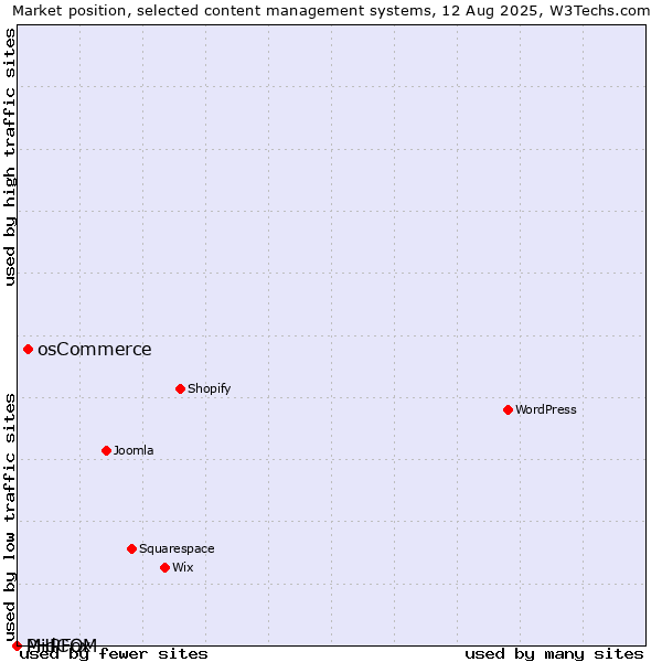 Market position of osCommerce vs. PHPFox vs. MidCOM