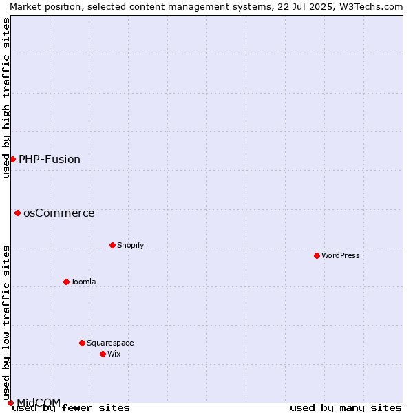 Market position of osCommerce vs. PHP-Fusion vs. MidCOM