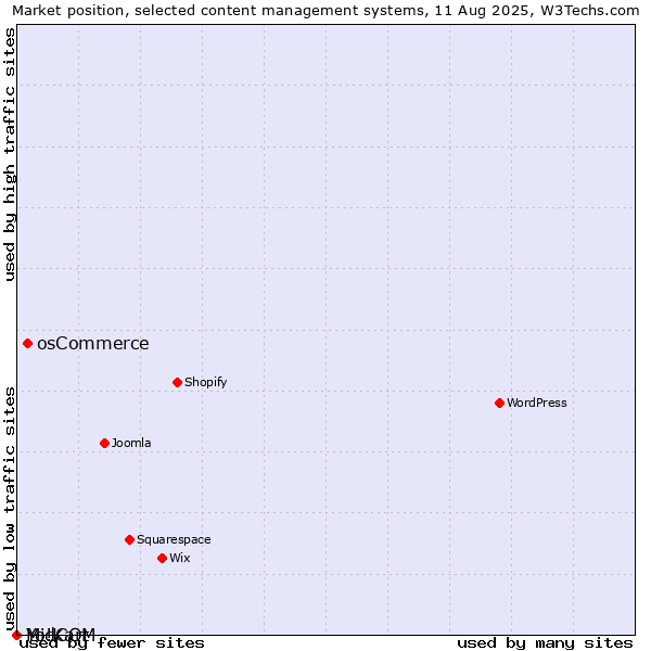 Market position of osCommerce vs. MidCOM vs. Yo!Kart