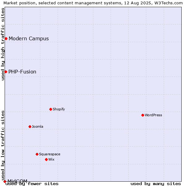 Market position of Modern Campus vs. PHP-Fusion vs. MidCOM