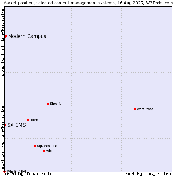 Market position of Modern Campus vs. SX CMS vs. MidCOM