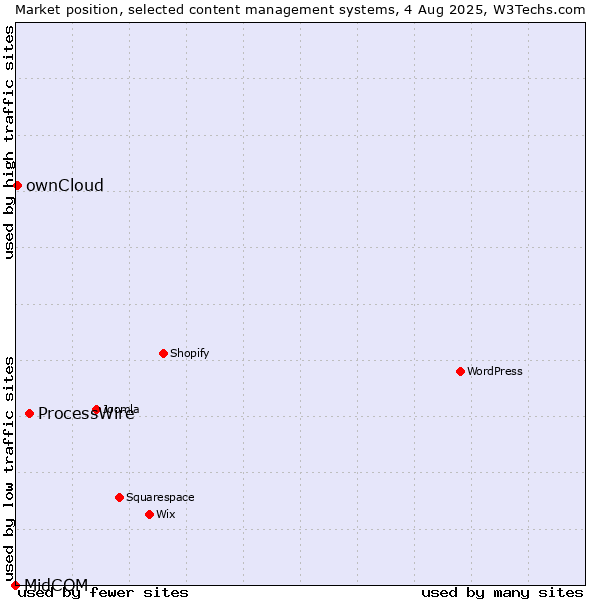 Market position of ProcessWire vs. ownCloud vs. MidCOM