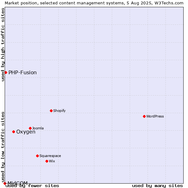 Market position of Oxygen vs. PHP-Fusion vs. MidCOM