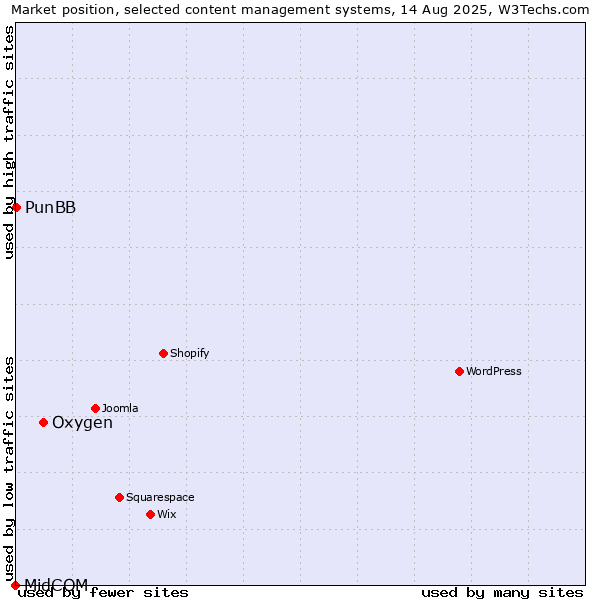 Market position of Oxygen vs. PunBB vs. MidCOM