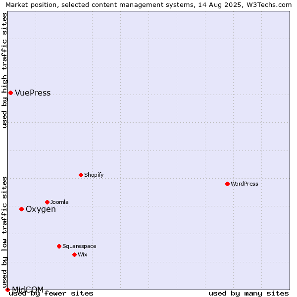 Market position of Oxygen vs. VuePress vs. MidCOM