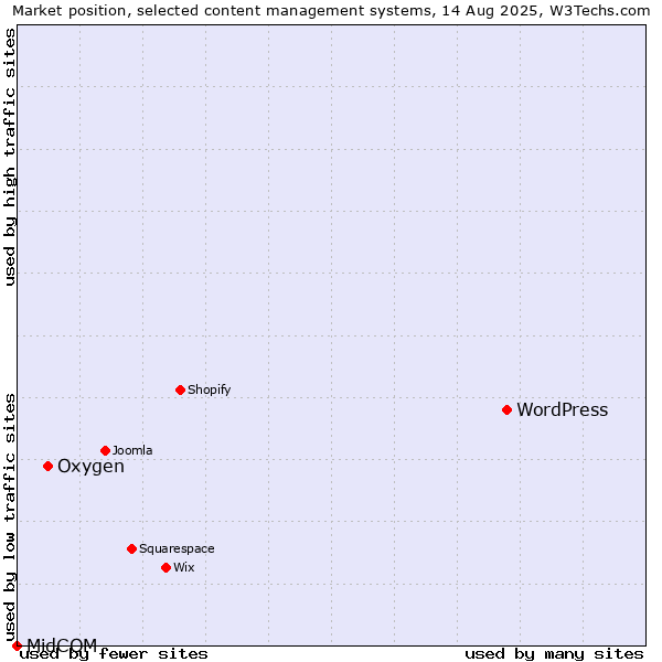 Market position of WordPress vs. Oxygen vs. MidCOM