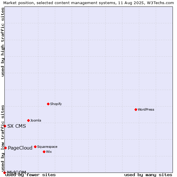 Market position of PageCloud vs. SX CMS vs. MidCOM