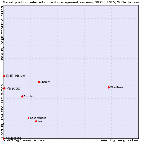 Market position of Pandoc vs. PHP-Nuke vs. MidCOM