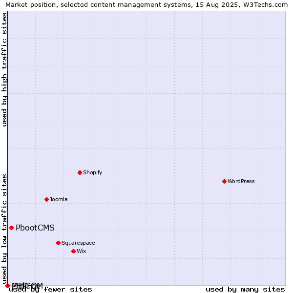 Market position of PbootCMS vs. PHPFox vs. MidCOM