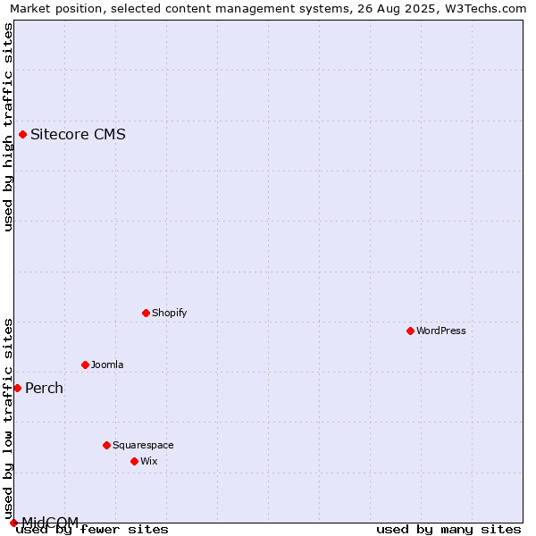 Market position of Sitecore CMS vs. Perch vs. MidCOM
