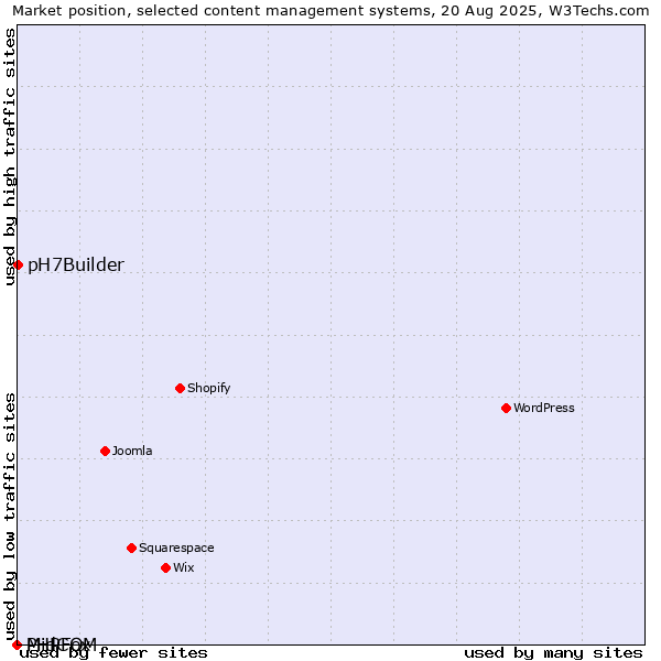 Market position of pH7Builder vs. PHPFox vs. MidCOM