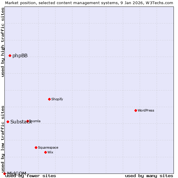 Market position of phpBB vs. Substack vs. MidCOM