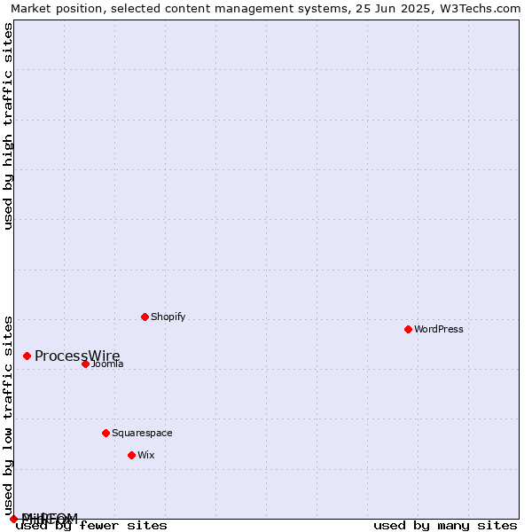 Market position of ProcessWire vs. MidCOM vs. PHPFox