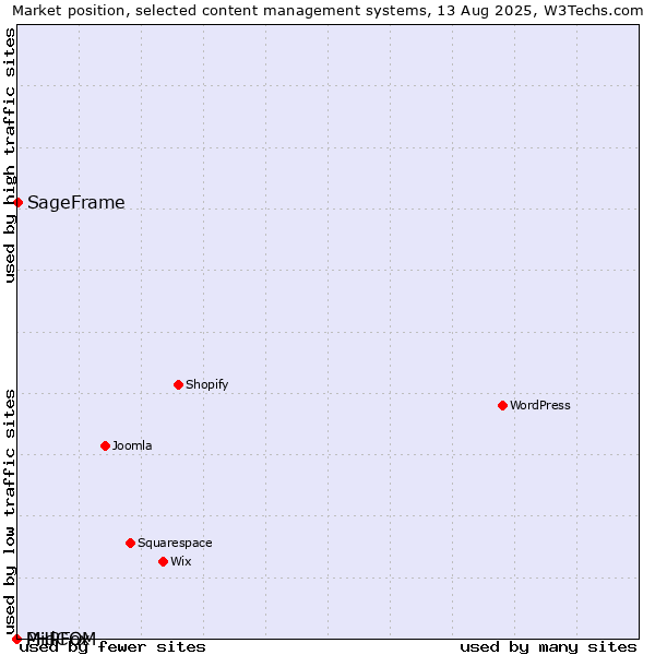 Market position of SageFrame vs. PHPFox vs. MidCOM