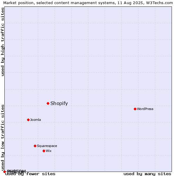 Market position of Shopify vs. PHPFox vs. MidCOM