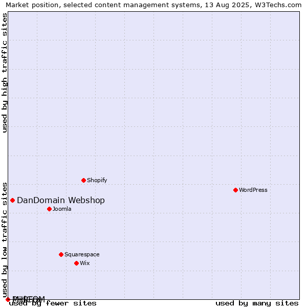 Market position of DanDomain Webshop vs. MidCOM vs. PHPFox