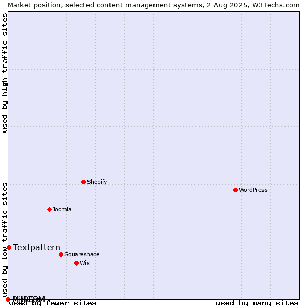 Market position of Textpattern vs. MidCOM vs. PHPFox