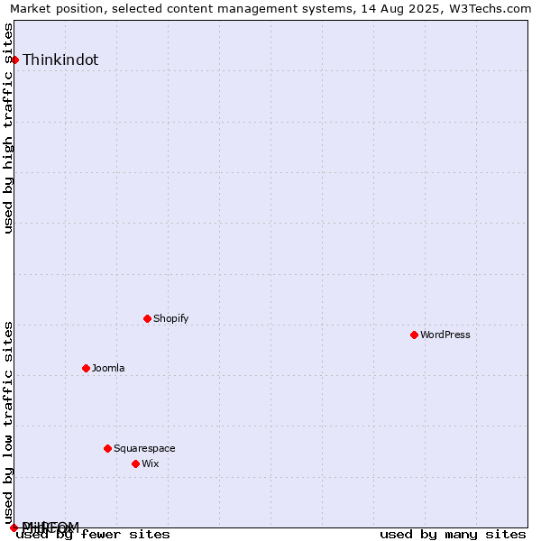 Market position of Thinkindot vs. PHPFox vs. MidCOM
