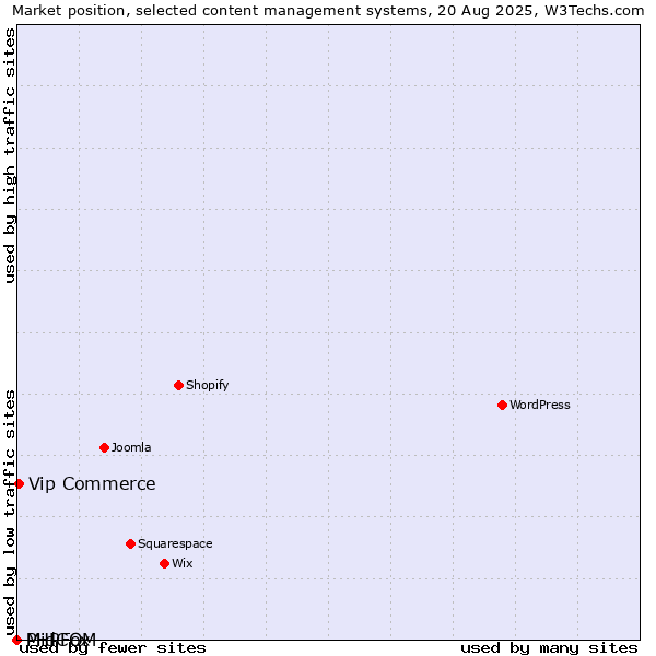 Market position of Vip Commerce vs. PHPFox vs. MidCOM