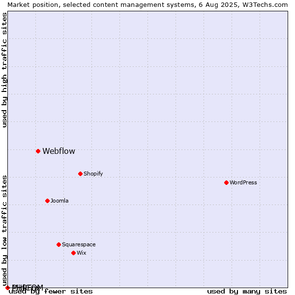Market position of Webflow vs. PHPFox vs. MidCOM