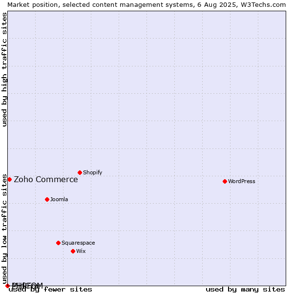 Market position of Zoho Commerce vs. MidCOM vs. PHPFox