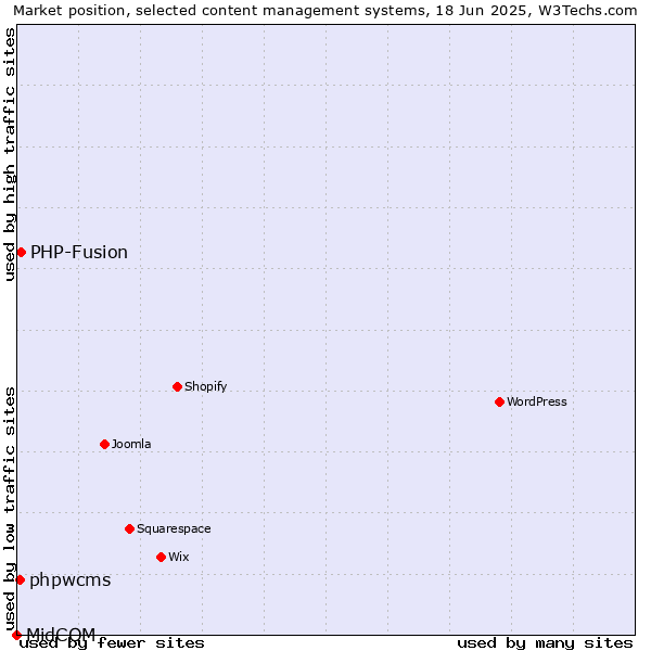 Market position of PHP-Fusion vs. phpwcms vs. MidCOM