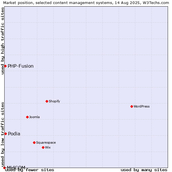 Market position of Podia vs. PHP-Fusion vs. MidCOM